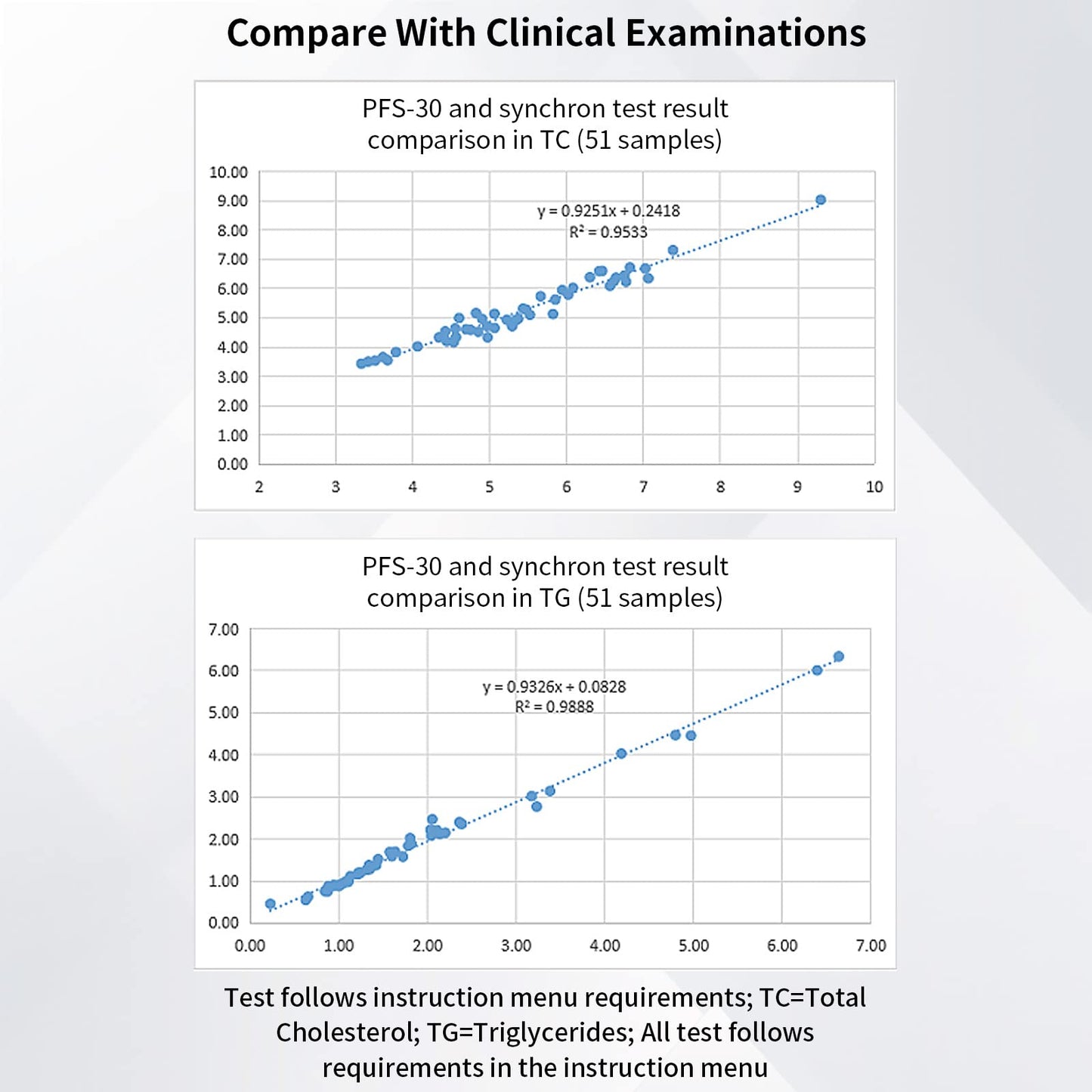 Two scatter plots comparing PFS-30 and synchron test results with clinical examinations on a white background.