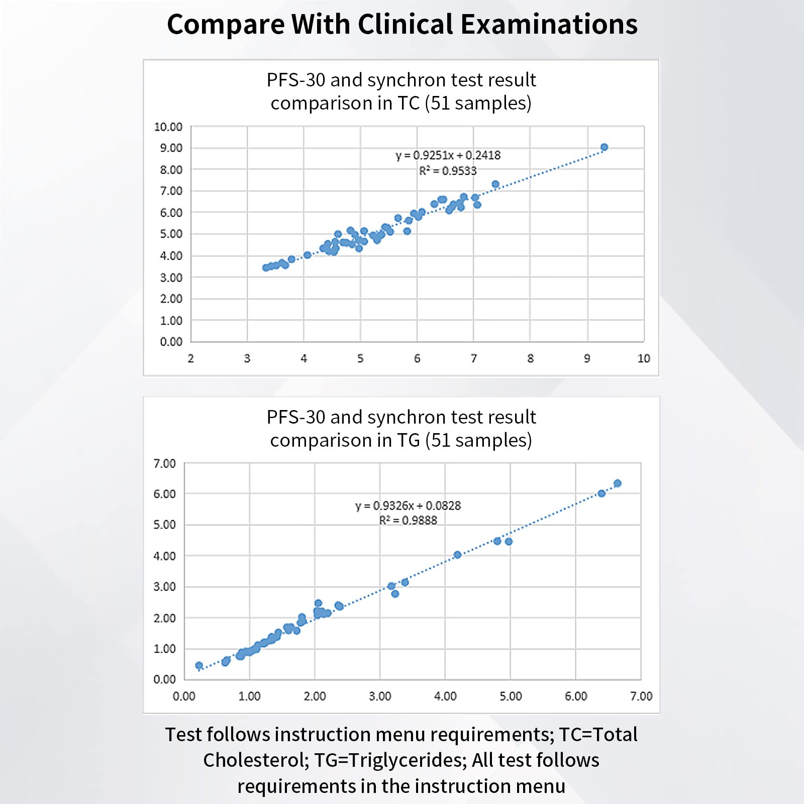 Two scatter plots comparing PFS-30 and synchron test results with clinical examinations on a white background.
